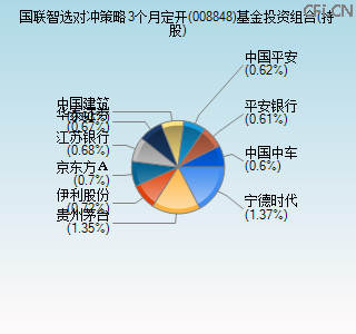 008848基金投资组合(持股)图