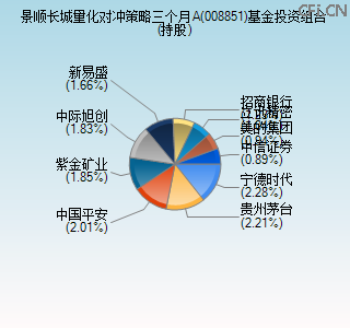 008851基金投资组合(持股)图