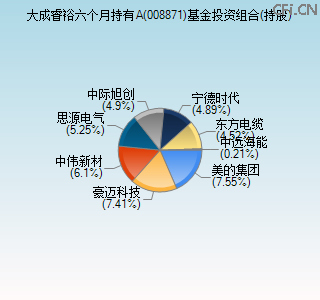 008871基金投资组合(持股)图 008871基金投资组合(持股)图