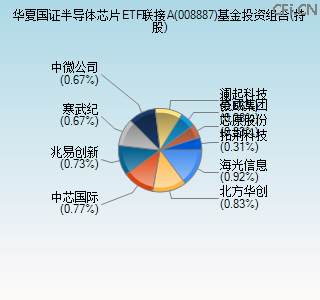 008887基金投资组合(持股)图 008887基金投资组合(持股)图