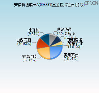 008891基金投资组合(持股)图 008891基金投资组合(持股)图