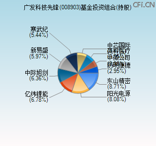 008903基金投资组合(持股)图 008903基金投资组合(持股)图