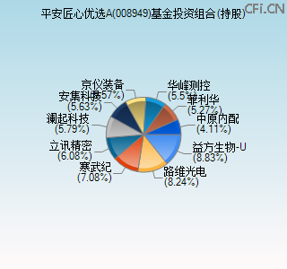 008949基金投资组合(持股)图 008949基金投资组合(持股)图