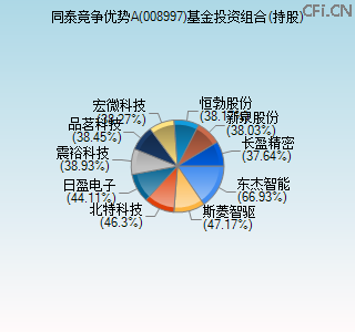 008997基金投资组合(持股)图