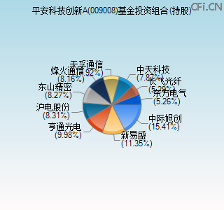 009008基金投资组合(持股)图