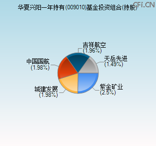 009010基金投资组合(持股)图 009010基金投资组合(持股)图