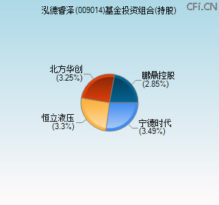 009014基金投资组合(持股)图 009014基金投资组合(持股)图