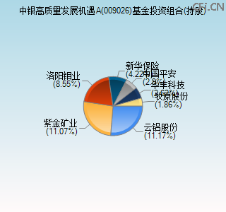 009026基金投资组合(持股)图