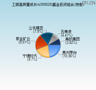 009029基金投资组合(持股)图