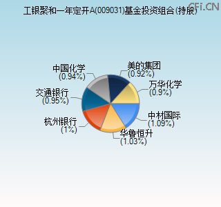 009031基金投资组合(持股)图