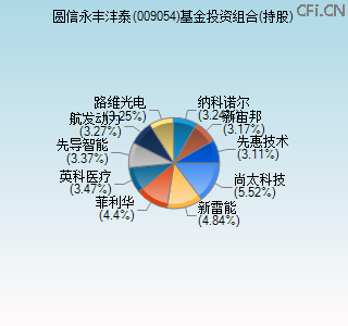 009054基金投资组合(持股)图