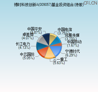 009057基金投资组合(持股)图