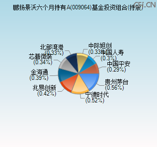 009064基金投资组合(持股)图 009064基金投资组合(持股)图