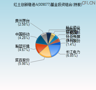 009077基金投资组合(持股)图