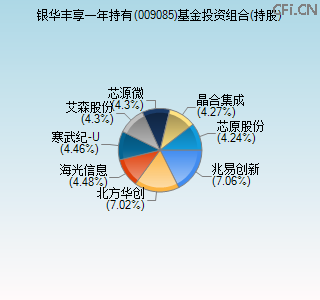 009085基金投资组合(持股)图 009085基金投资组合(持股)图
