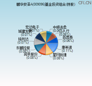 009096基金投资组合(持股)图 009096基金投资组合(持股)图