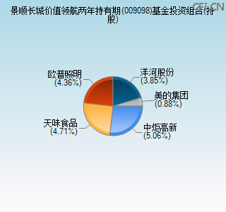 009098基金投资组合(持股)图 009098基金投资组合(持股)图