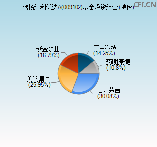 009102基金投资组合(持股)图 009102基金投资组合(持股)图