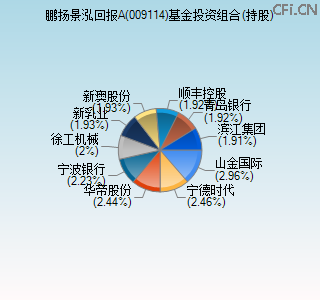 009114基金投资组合(持股)图 009114基金投资组合(持股)图