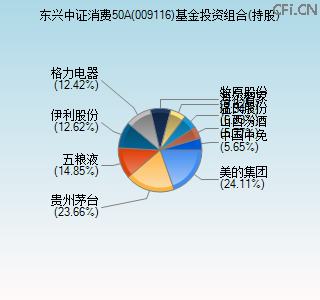 009116基金投资组合(持股)图