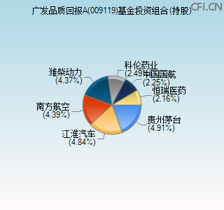 009119基金投资组合(持股)图