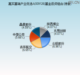 009126基金投资组合(持股)图 009126基金投资组合(持股)图