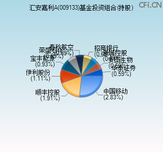 009133基金投资组合(持股)图