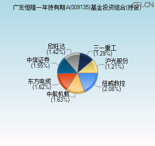 009135基金投资组合(持股)图 009135基金投资组合(持股)图