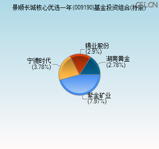 009190基金投资组合(持股)图