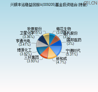 009205基金投资组合(持股)图