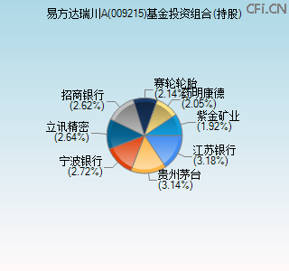 009215基金投资组合(持股)图