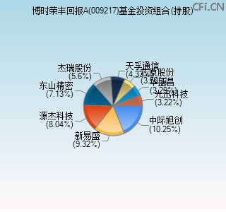 009217基金投资组合(持股)图