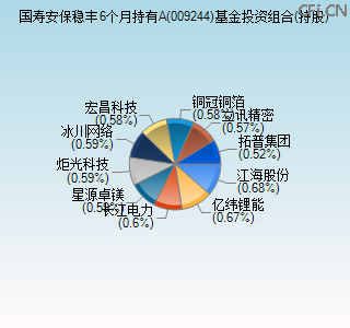 009244基金投资组合(持股)图 009244基金投资组合(持股)图