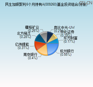 009260基金投资组合(持股)图 009260基金投资组合(持股)图