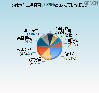 009264基金投资组合(持股)图 009264基金投资组合(持股)图
