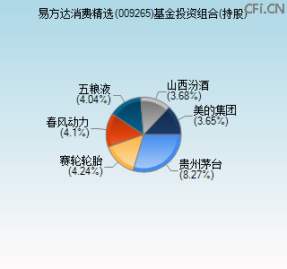 009265基金投资组合(持股)图