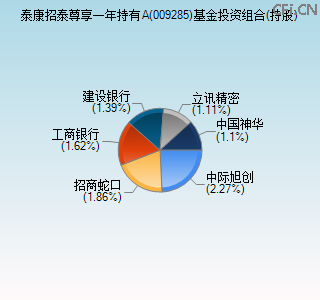 009285基金投资组合(持股)图 009285基金投资组合(持股)图