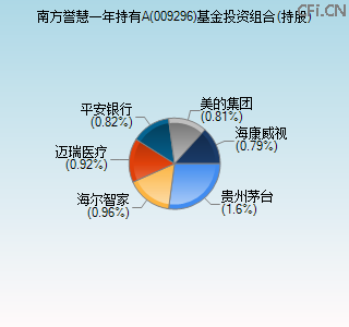009296基金投资组合(持股)图 009296基金投资组合(持股)图