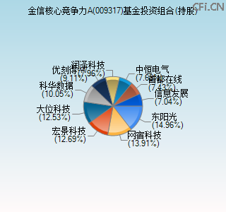 009317基金投资组合(持股)图 009317基金投资组合(持股)图
