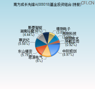 009318基金投资组合(持股)图 009318基金投资组合(持股)图