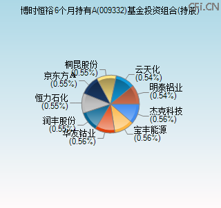 009332基金投资组合(持股)图 009332基金投资组合(持股)图