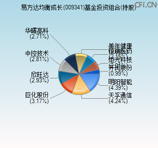 009341基金投资组合(持股)图