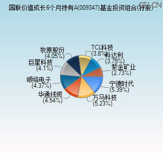 009347基金投资组合(持股)图