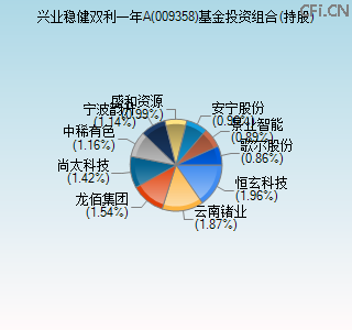 009358基金投资组合(持股)图
