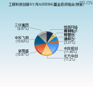 009364基金投资组合(持股)图