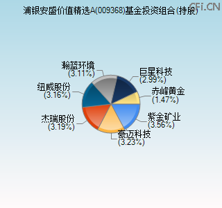009368基金投资组合(持股)图