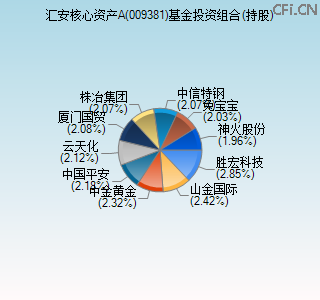 009381基金投资组合(持股)图