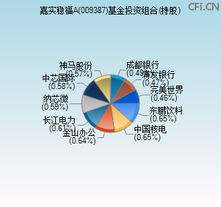 009387基金投资组合(持股)图 009387基金投资组合(持股)图