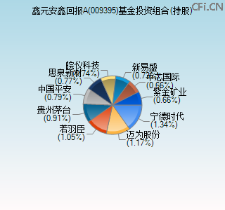 009395基金投资组合(持股)图