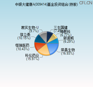 009414基金投资组合(持股)图 009414基金投资组合(持股)图